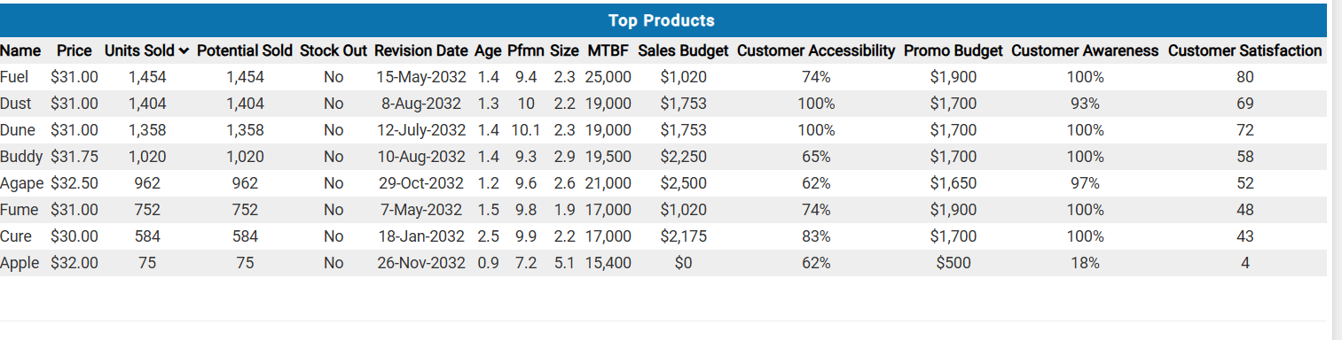 Top Products Name Price Units Sold * Potential