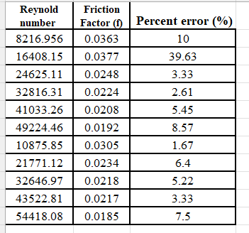 - For the table data below, please help me create
