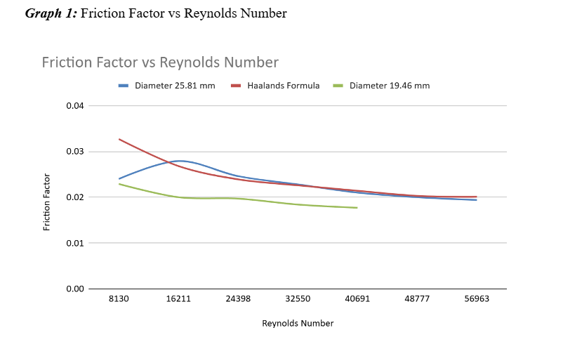 - For the table data below, please help me create