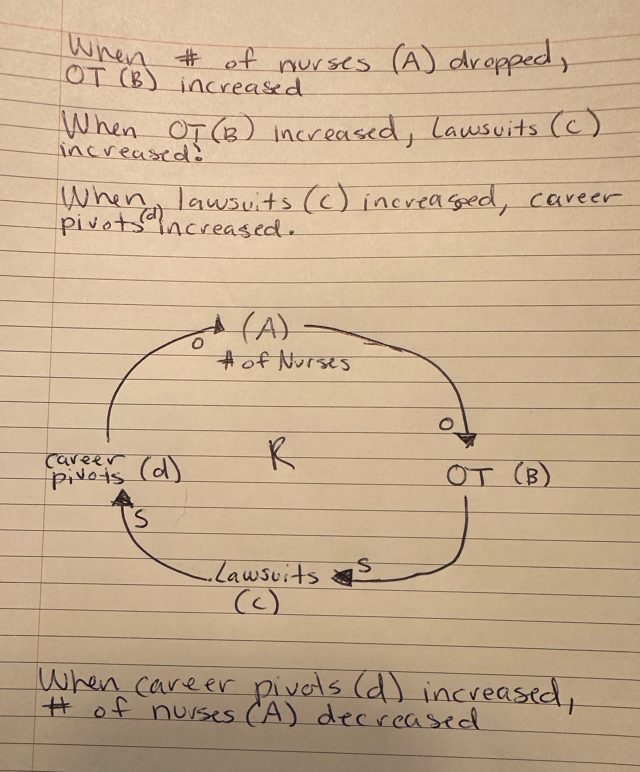 Trying to verify my casual loop diagram makes