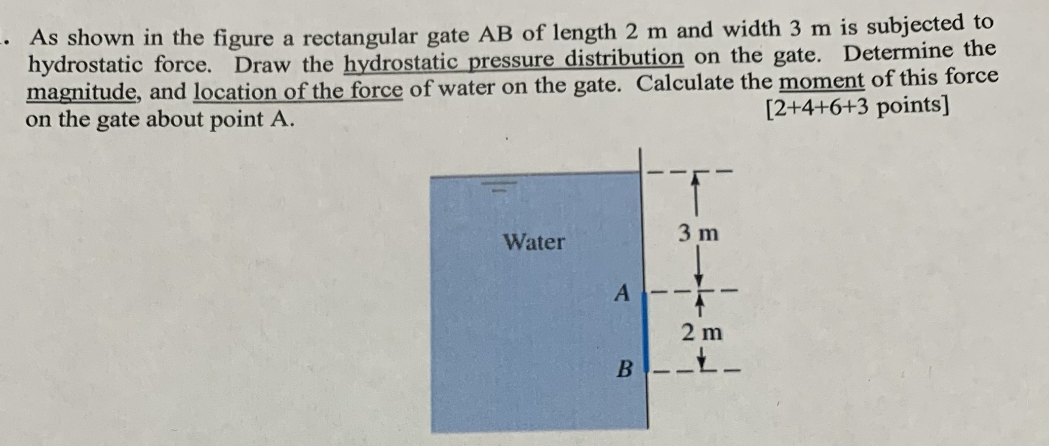 As shown in the figure a rectangular gate AB of