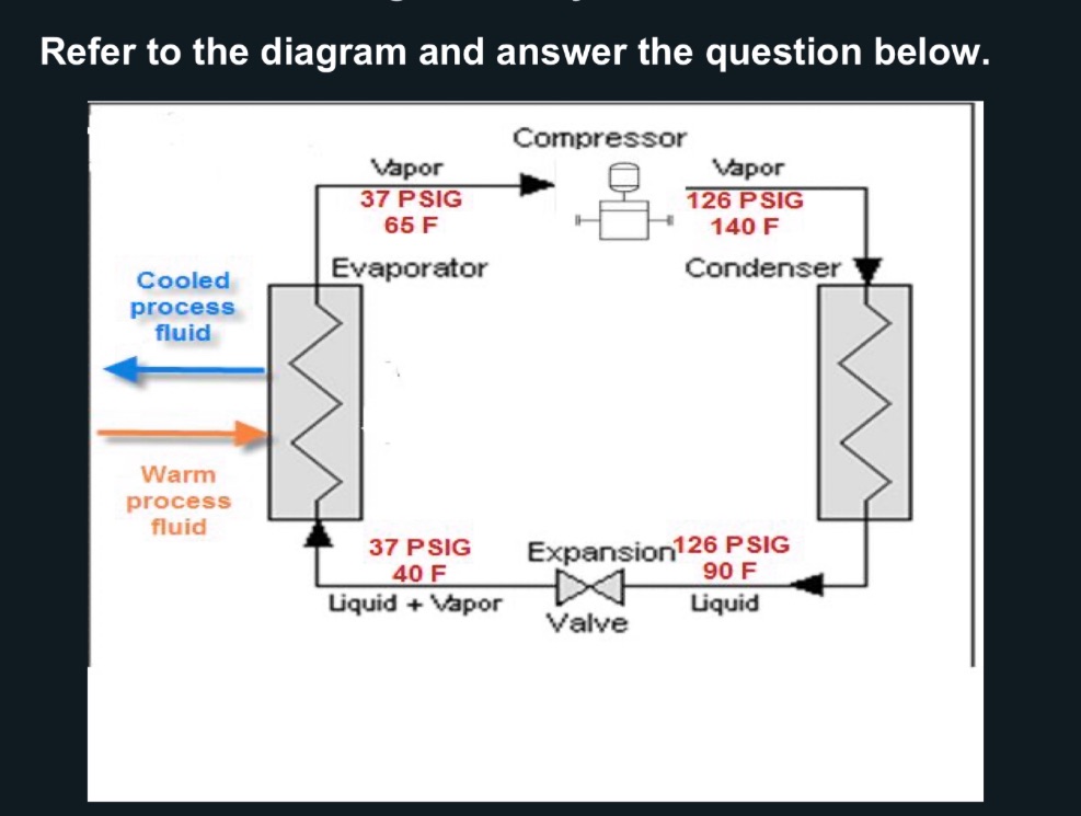 Describe the path the refrigerant takes through