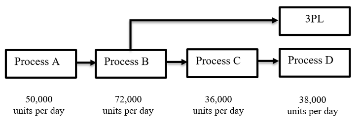 As part of restructuring the distribution