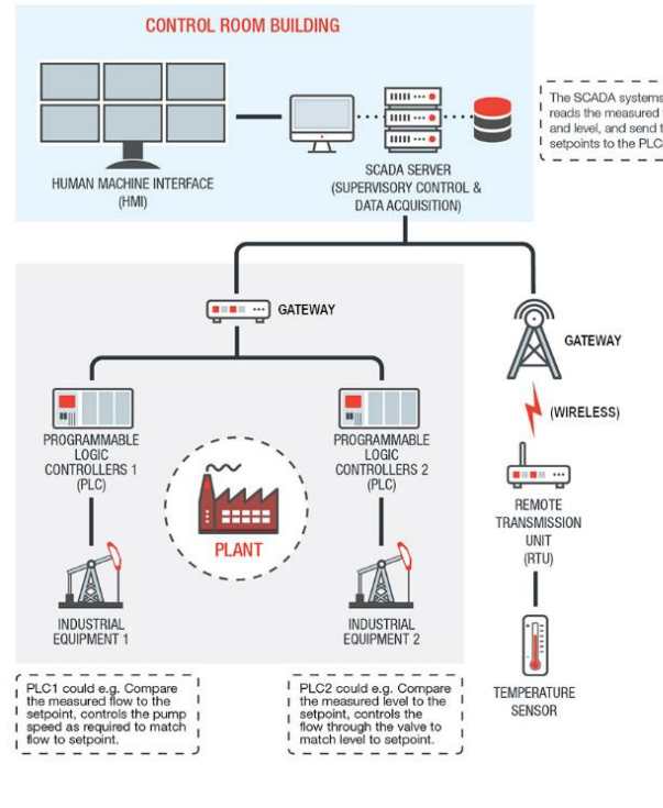 Consider the following industrial network: