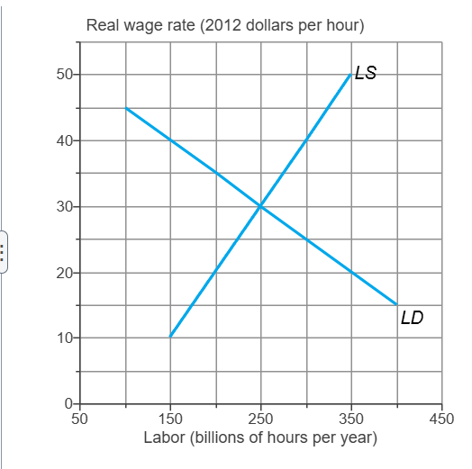 The graph shows the demand for labor curve and