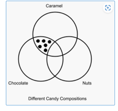 Question 1 5 Points The polka-dotted area in the