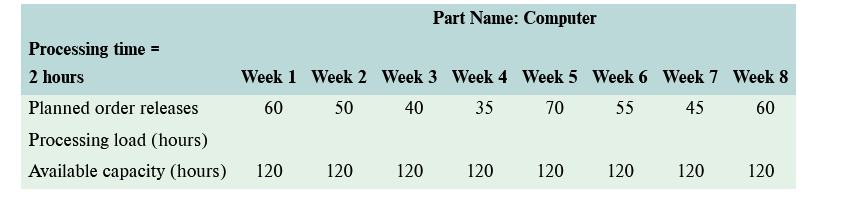 Calculate the processing load and develop the