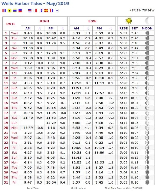 ANswer:On which days low tide below 0What is the