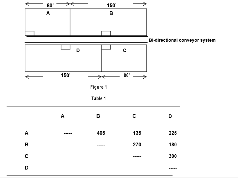 80' 150' A B Bi-directional conveyor