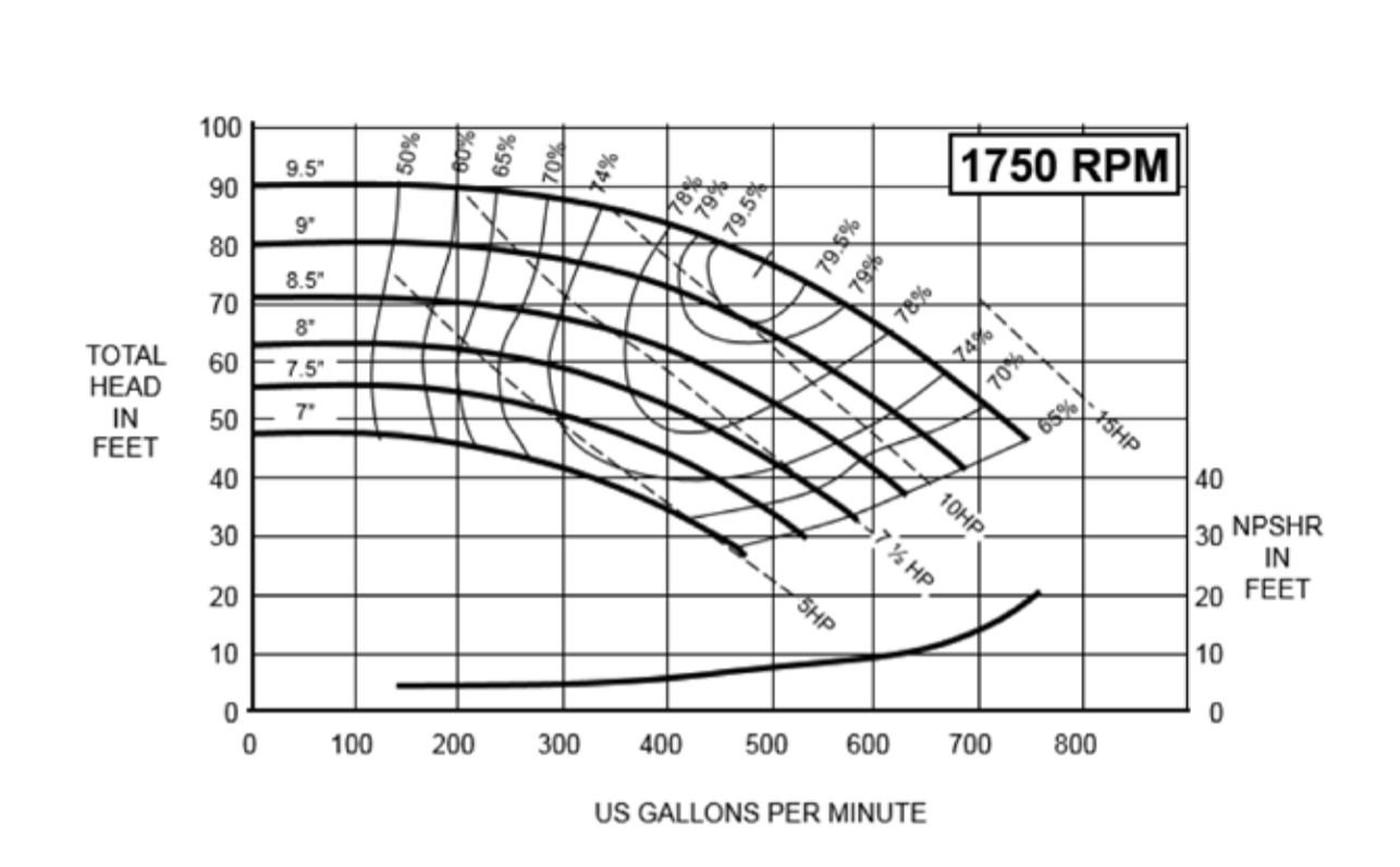 A pump needs to pump 450 gpm from one vented tank
