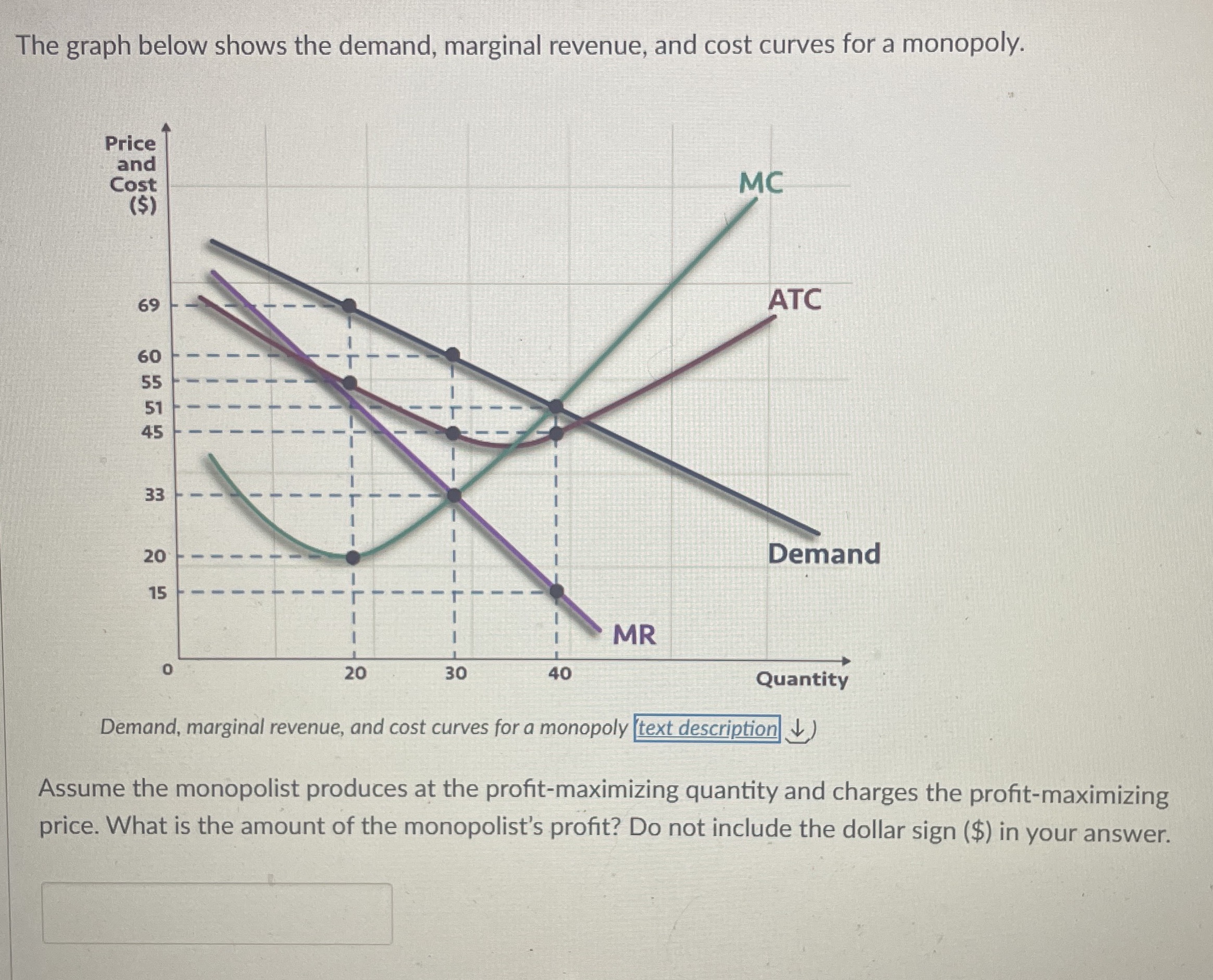 The graph below shows the demand, marginal
