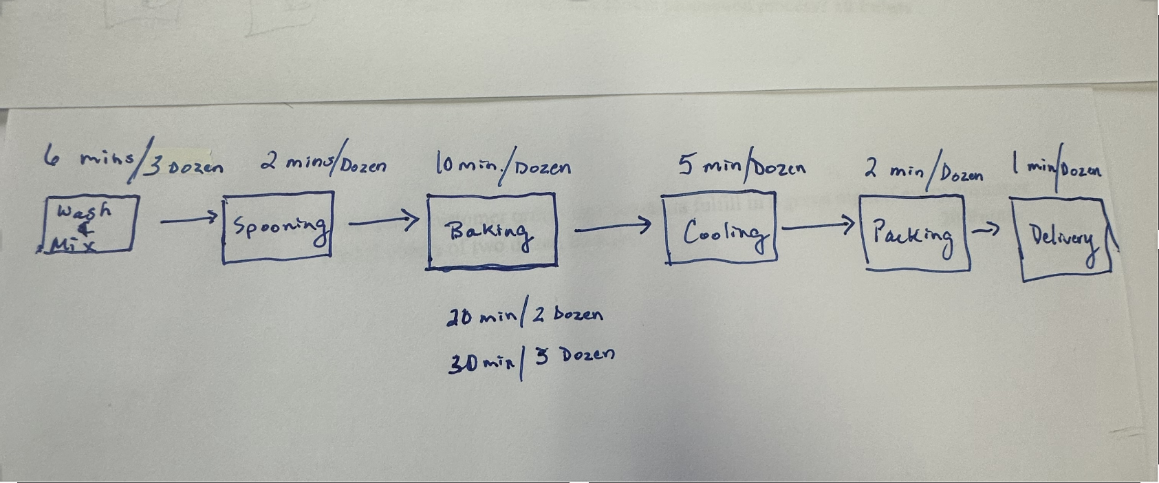 I drew the process flow diagram for making