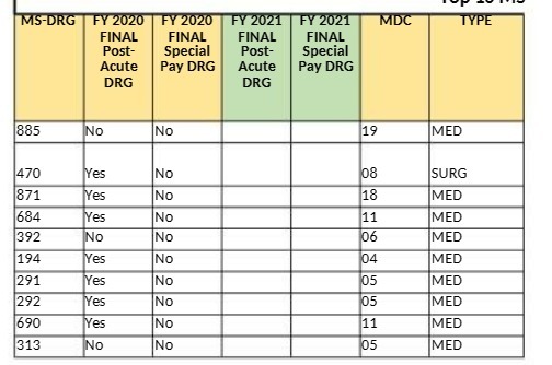 MS-DRG FY 2020 FY 2020 FY 2021 FY 2021 MDC TYPE