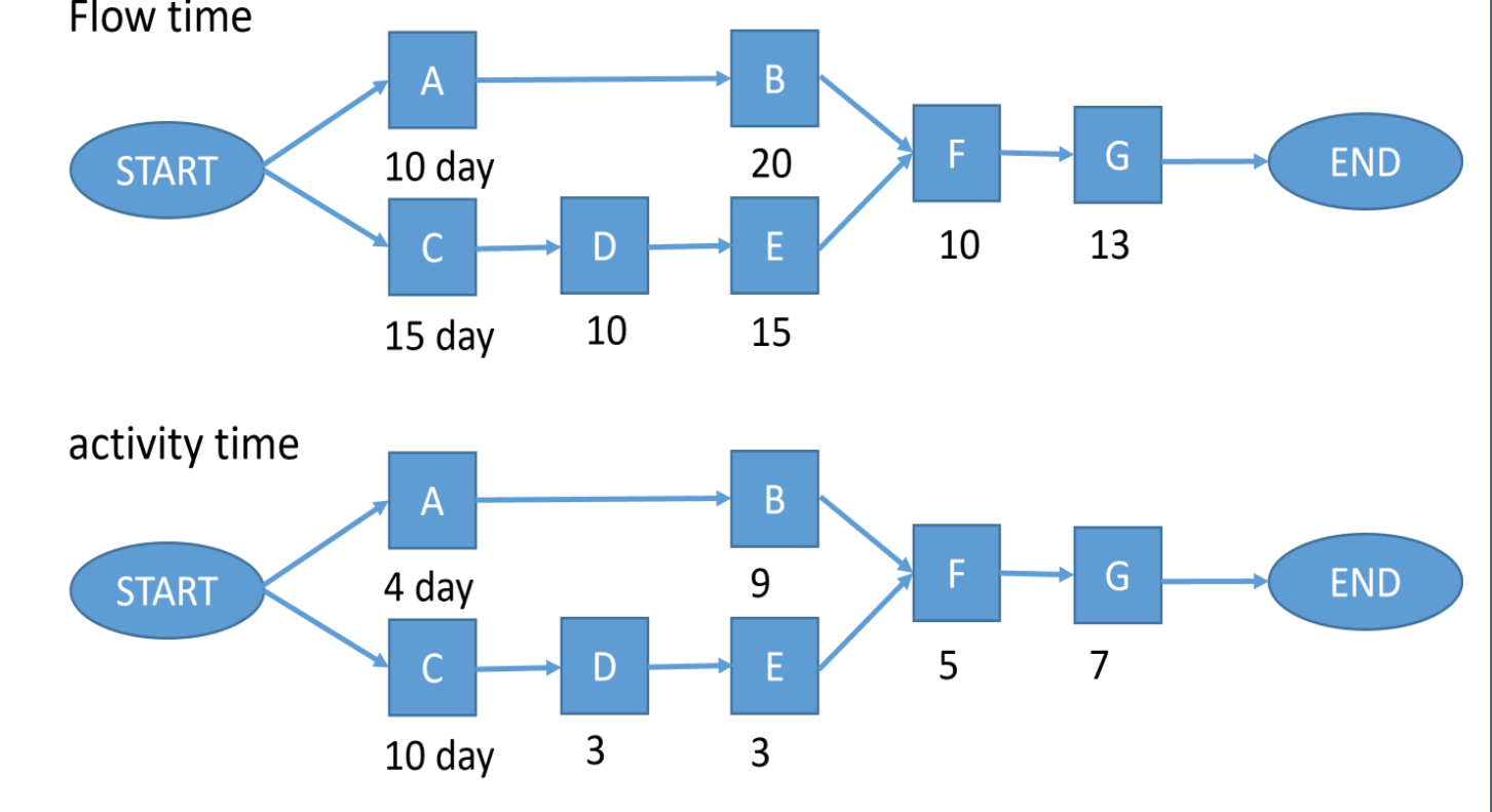 A process's theoretical flow time is the minimum