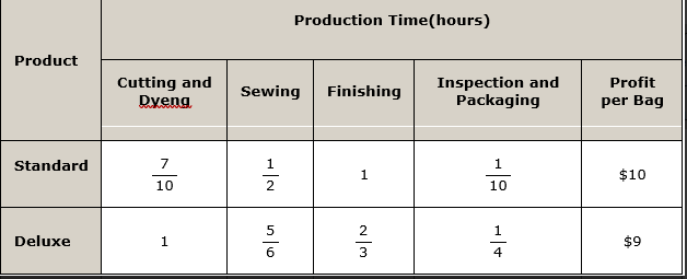 1. A furniture manufacturer produces two types of