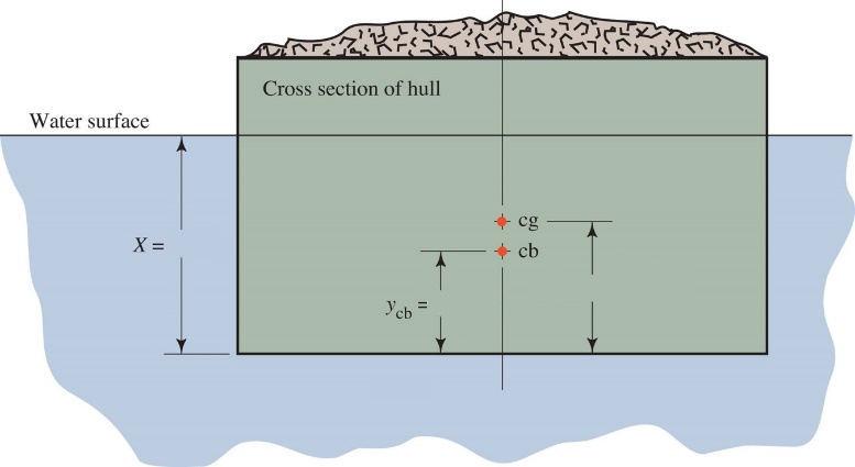 N Cross section of hull Water surface cg X = cb