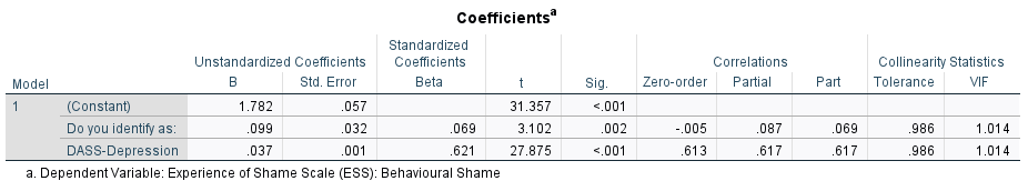 explain the results Coefficientsa Model