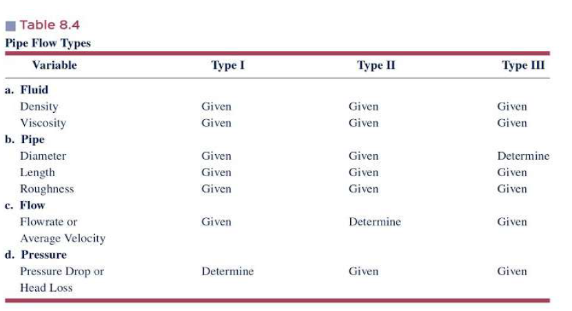 2. Type Il problem, determine Q. (see Table 8.4