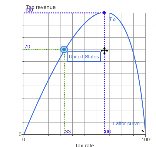 Draw a Laffer curve. Label it.Draw a point on the