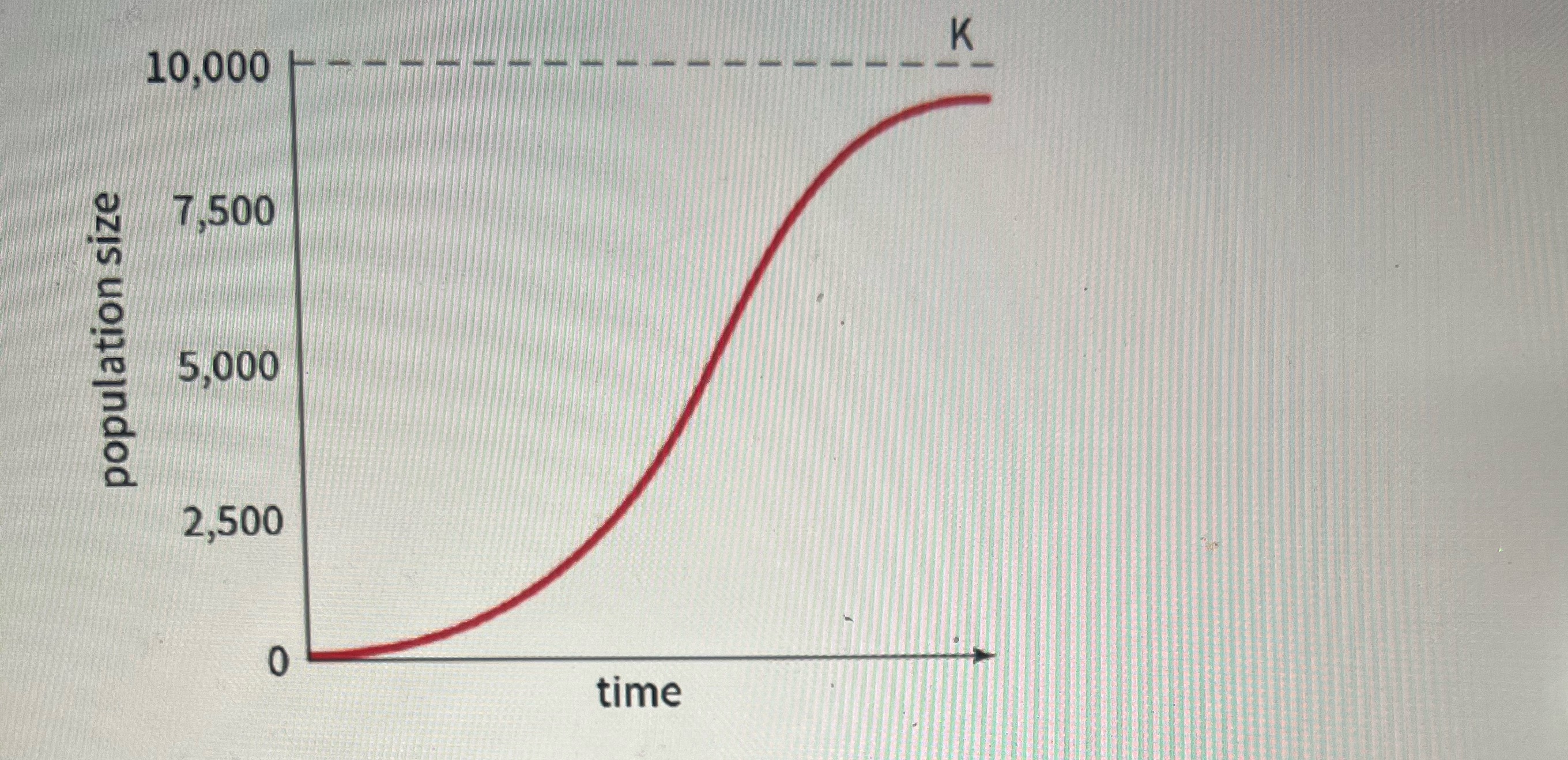 A fish species in a lake shows the population