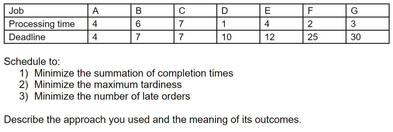 Schedule to: 1) Minimize the summation of
