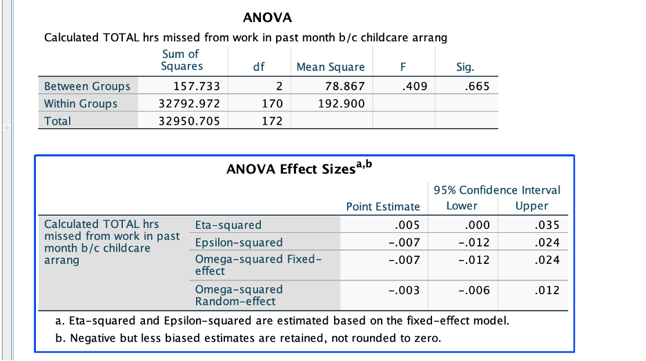 Could you sum up and explain the tables? ANOVA