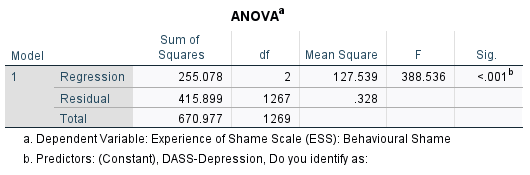 explain the results of this graph ANOVAa Model