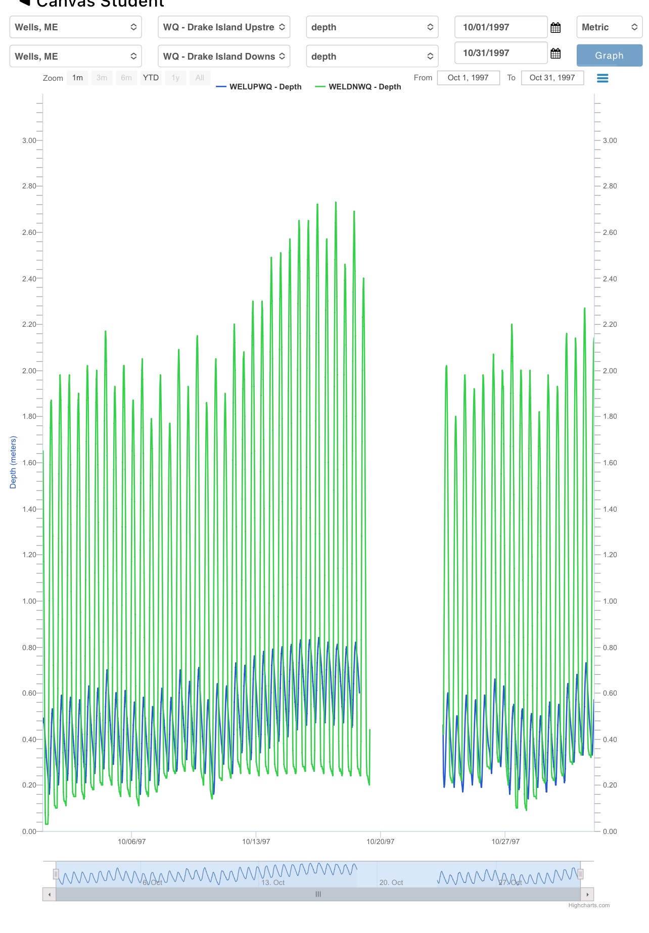 The Blue line is upstream. The green line is