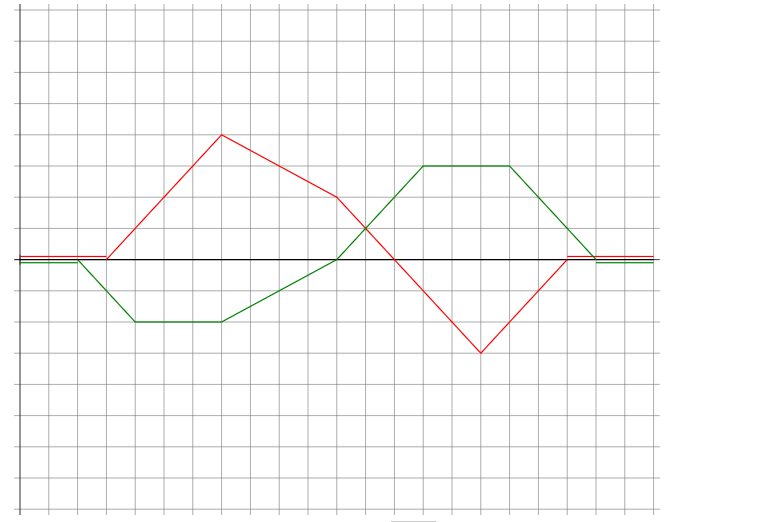 The graph below shows two pulses that are moving