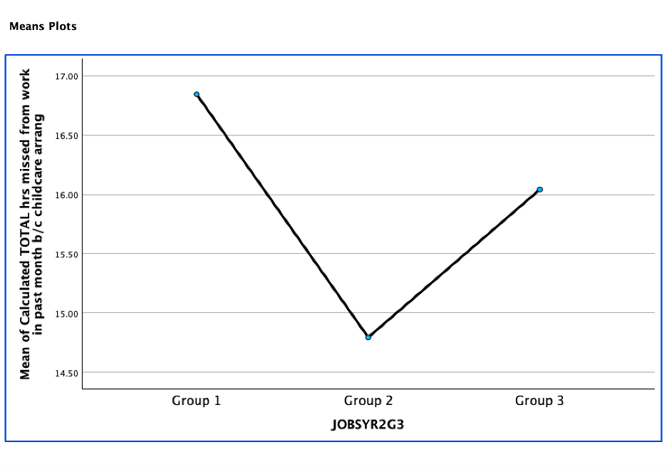EXPLAIN GRAPH Means Plots 17.00 16.50 16.00 Mean
