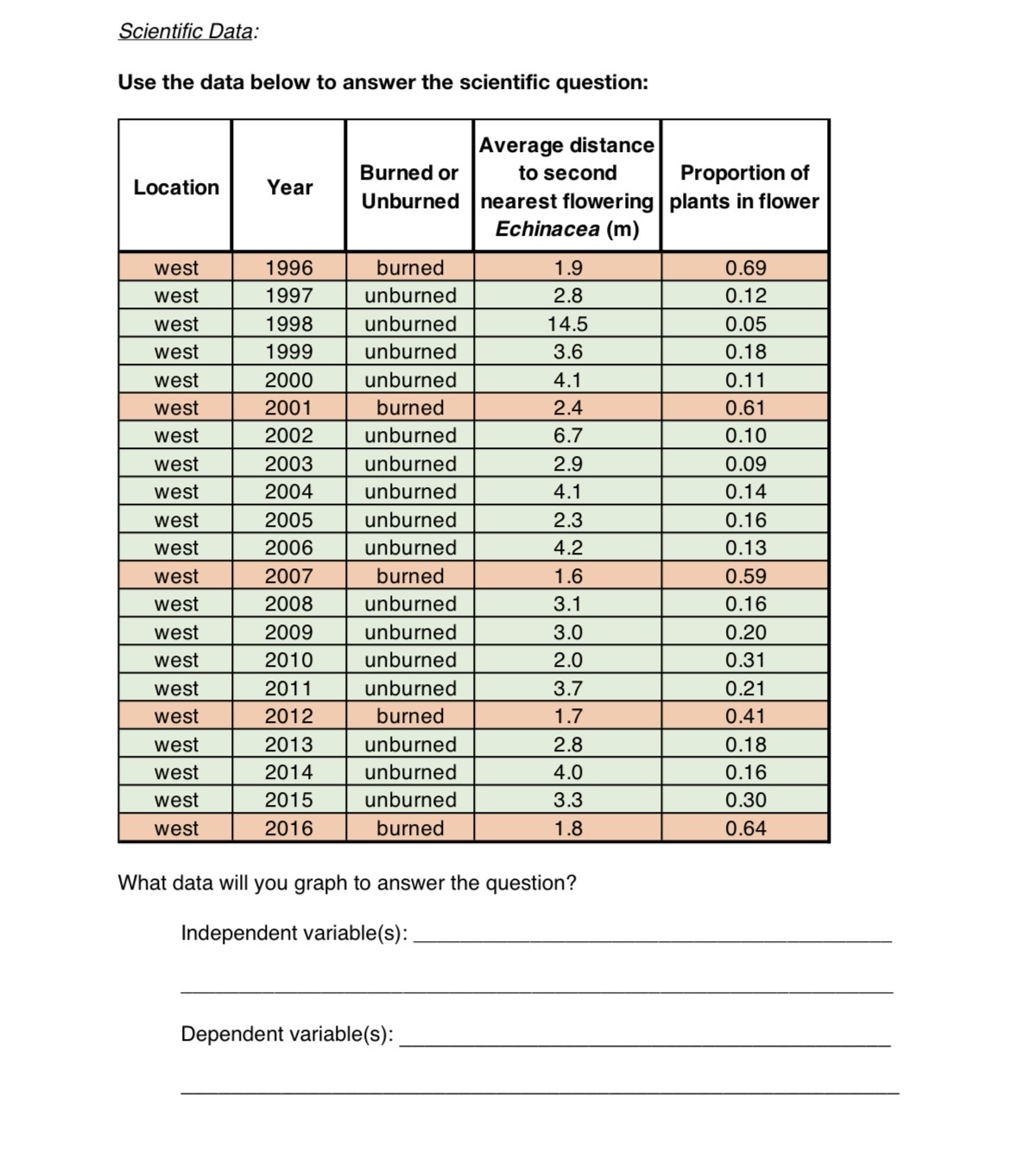 Scientific Data: Use the data below to answer the