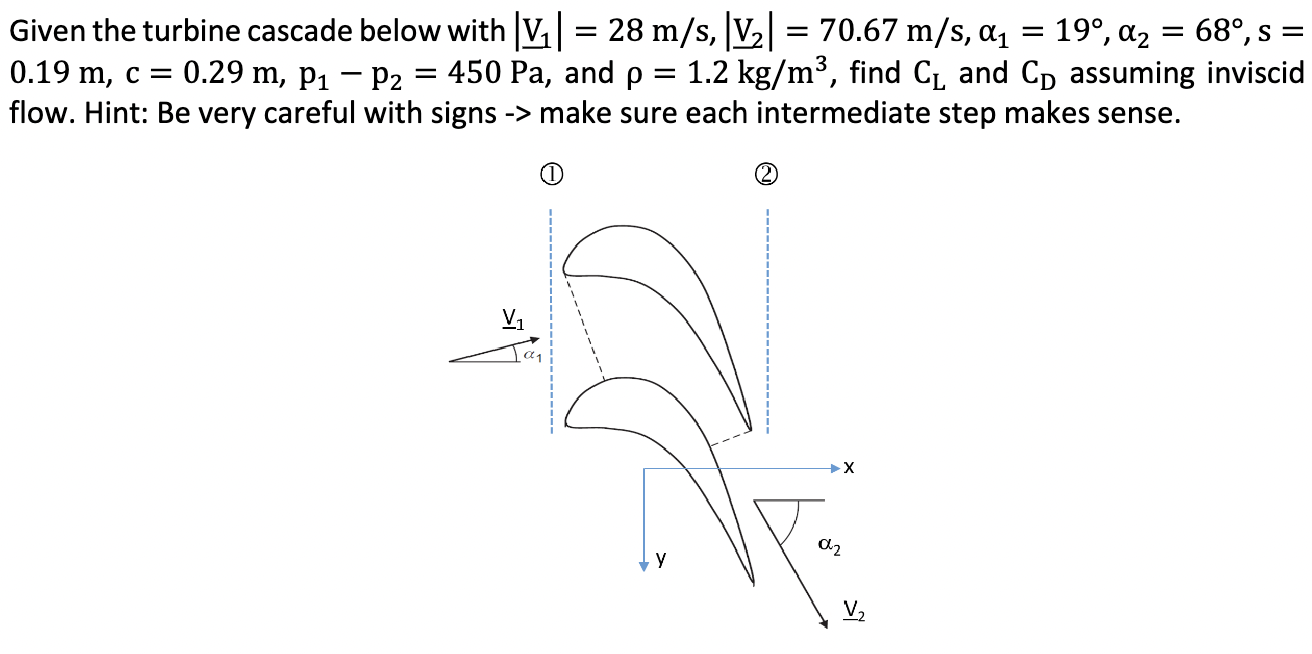 Given the turbine cascade below with |\\_f1| = 28