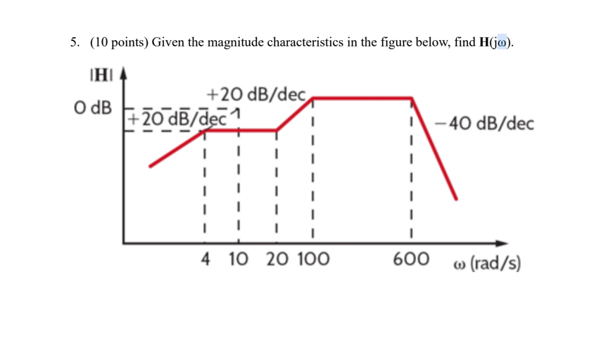 Given the magnitude characteristics in the figure