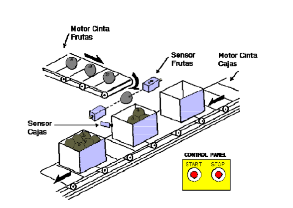 When the commissioning button ( Start ) is
