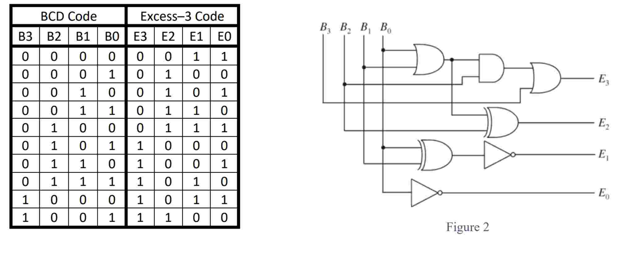 7 . 1 . d Excess 3 to BCD code converter design