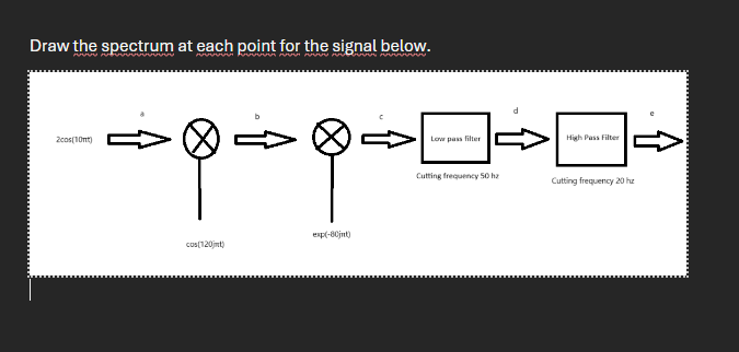 Draw the spectrum at each point for the signal
