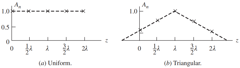 A square planar array has 2 5 isotropic elements