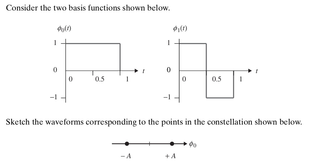 Consider the two basis functions shown below.