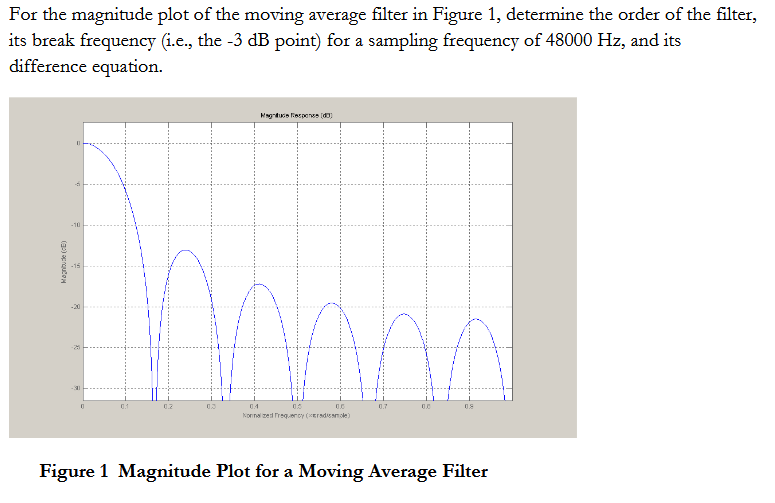 For the magnitude plot of the moving average