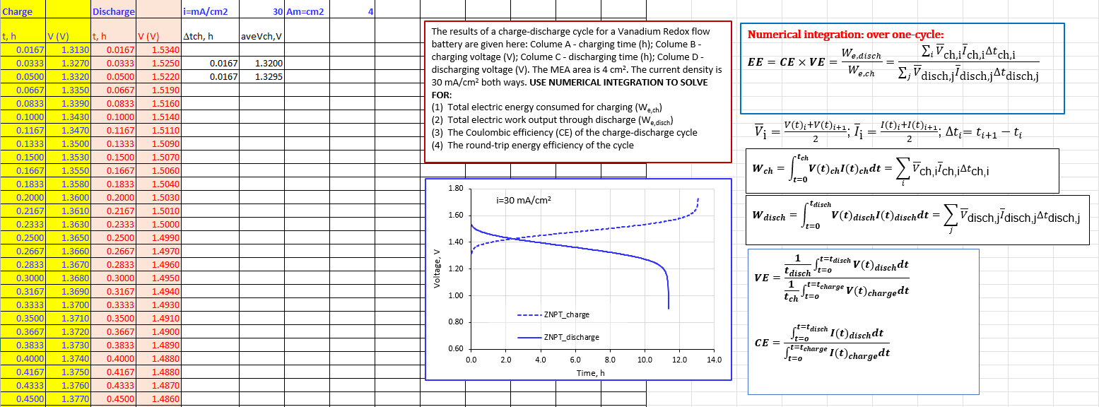 The results of a charge - discharge cycle for a