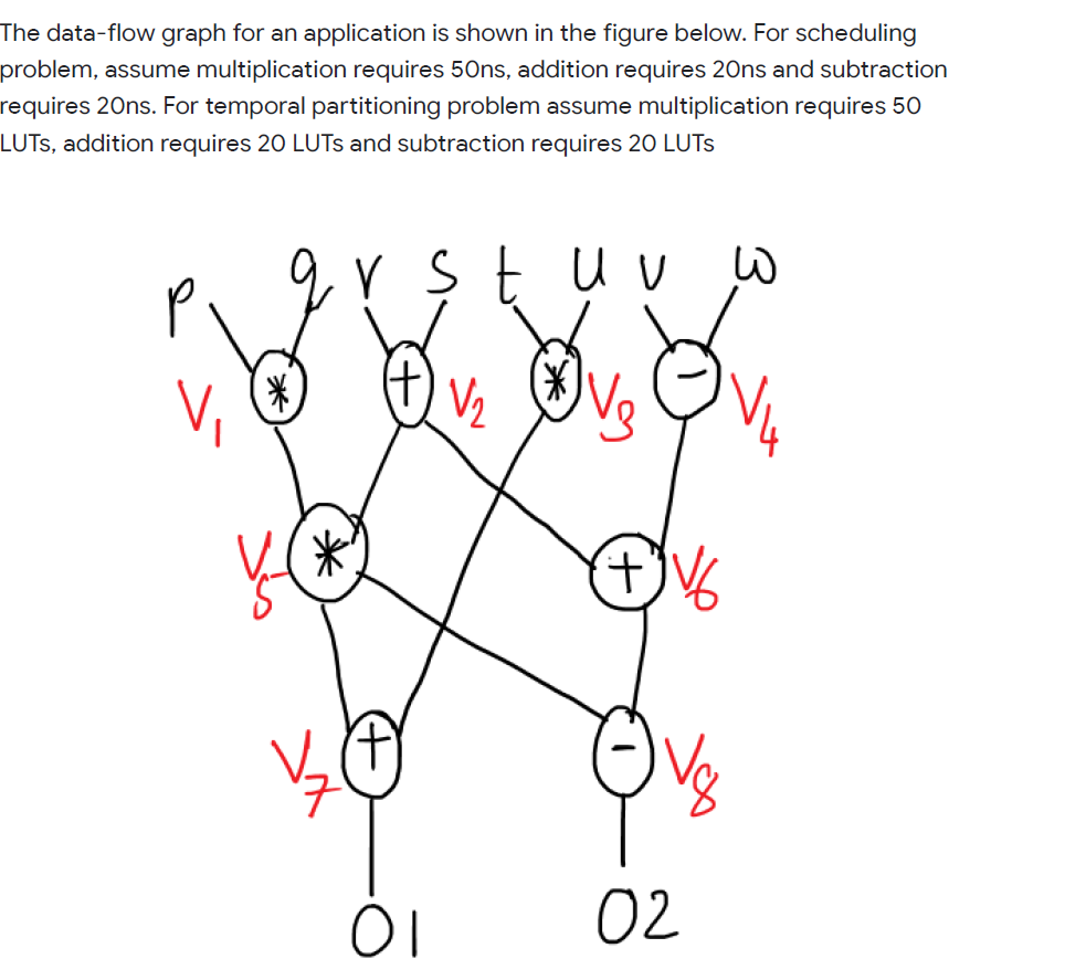 The data - flow graph for an application is shown