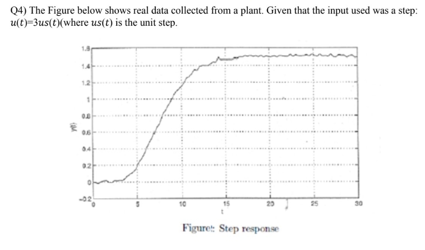 Q 4 ) The Figure below shows real data collected