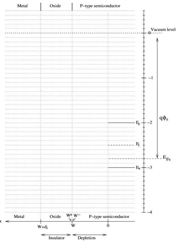 Draw the band - diagram of a N - channel MOS