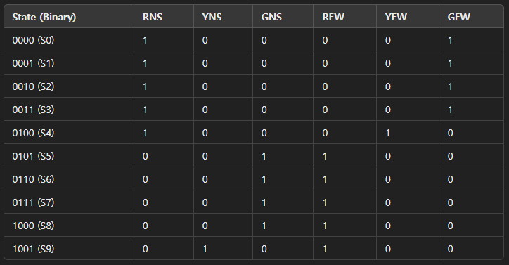 Using SimUaid, I need to make a traffic light