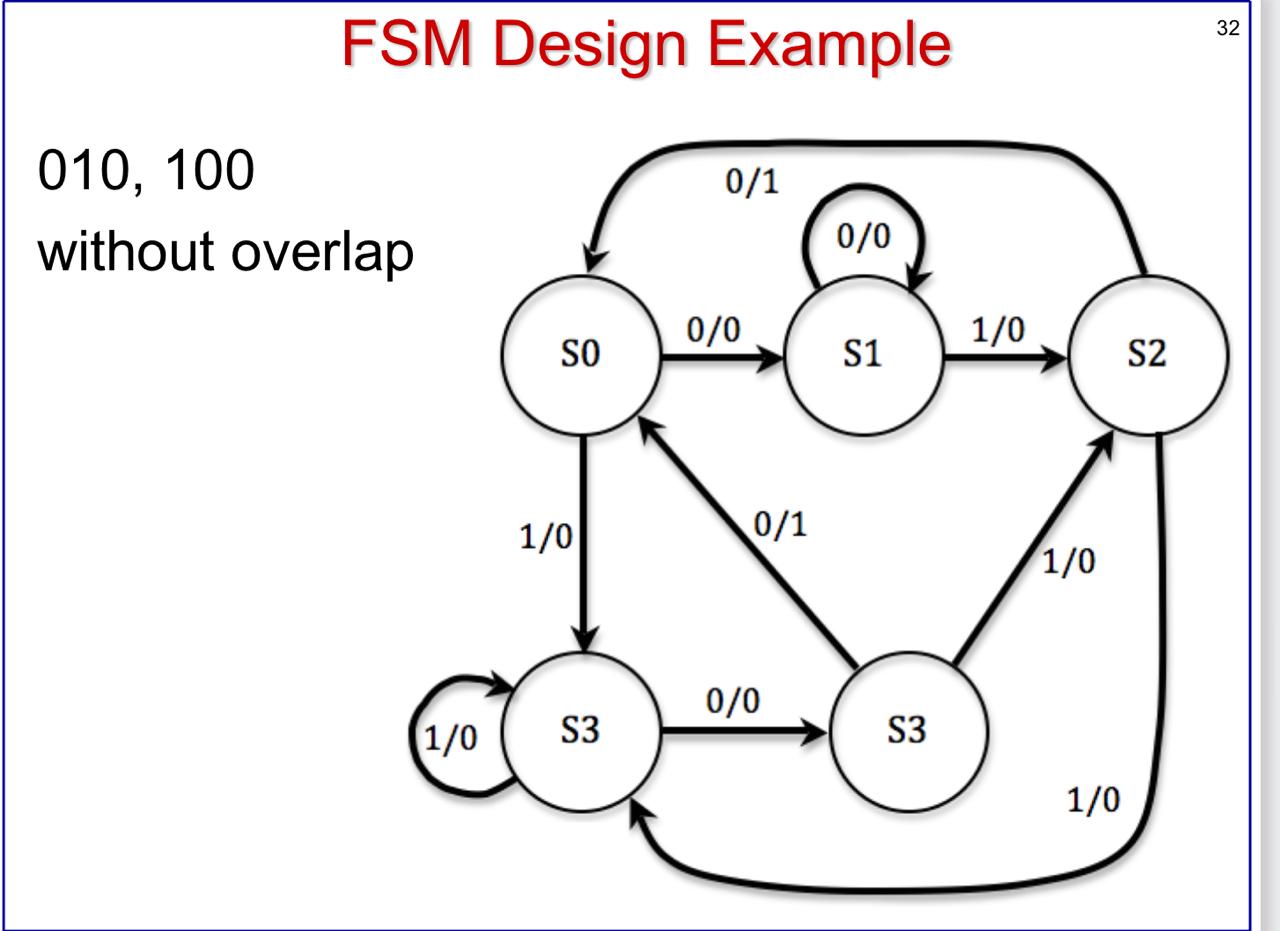 FSM Design Example 0 1 0 , 1 0 0 without overlap,