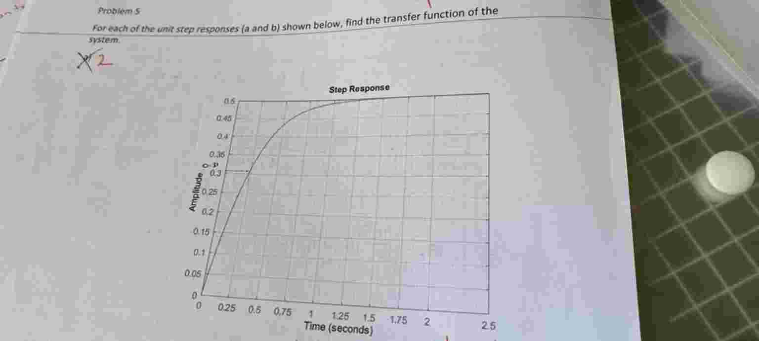 Froblems For each of the umit step responses ( \
