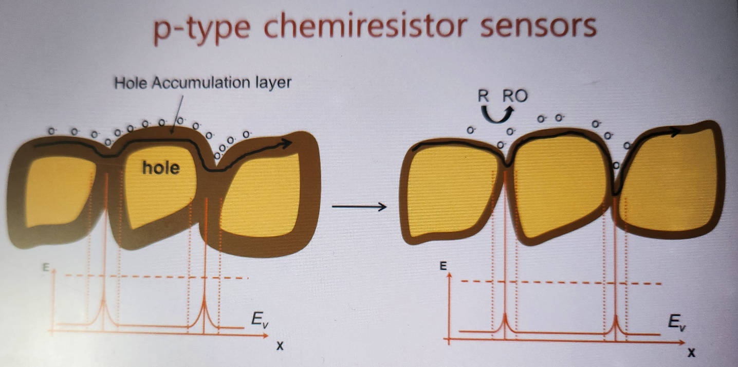 In p type chemiresistor sensor , the hole moves