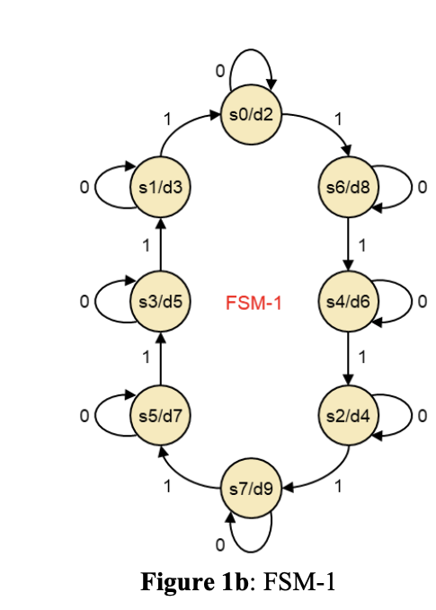 You will be assigned one of the state machines