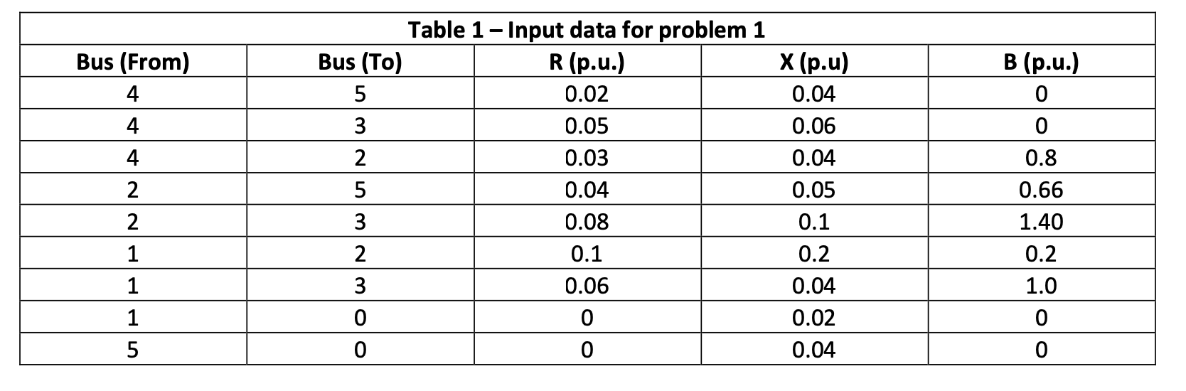 The input data for a three - phase power system