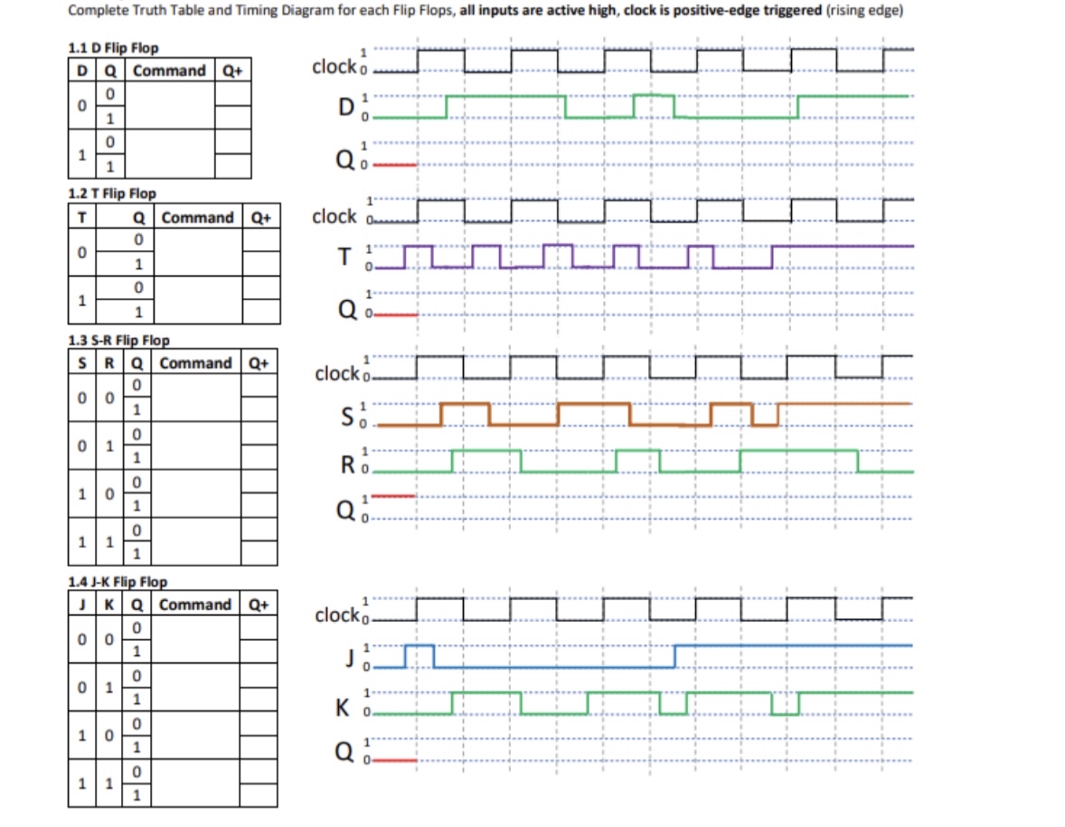 Complete truth table and timing diagram for T